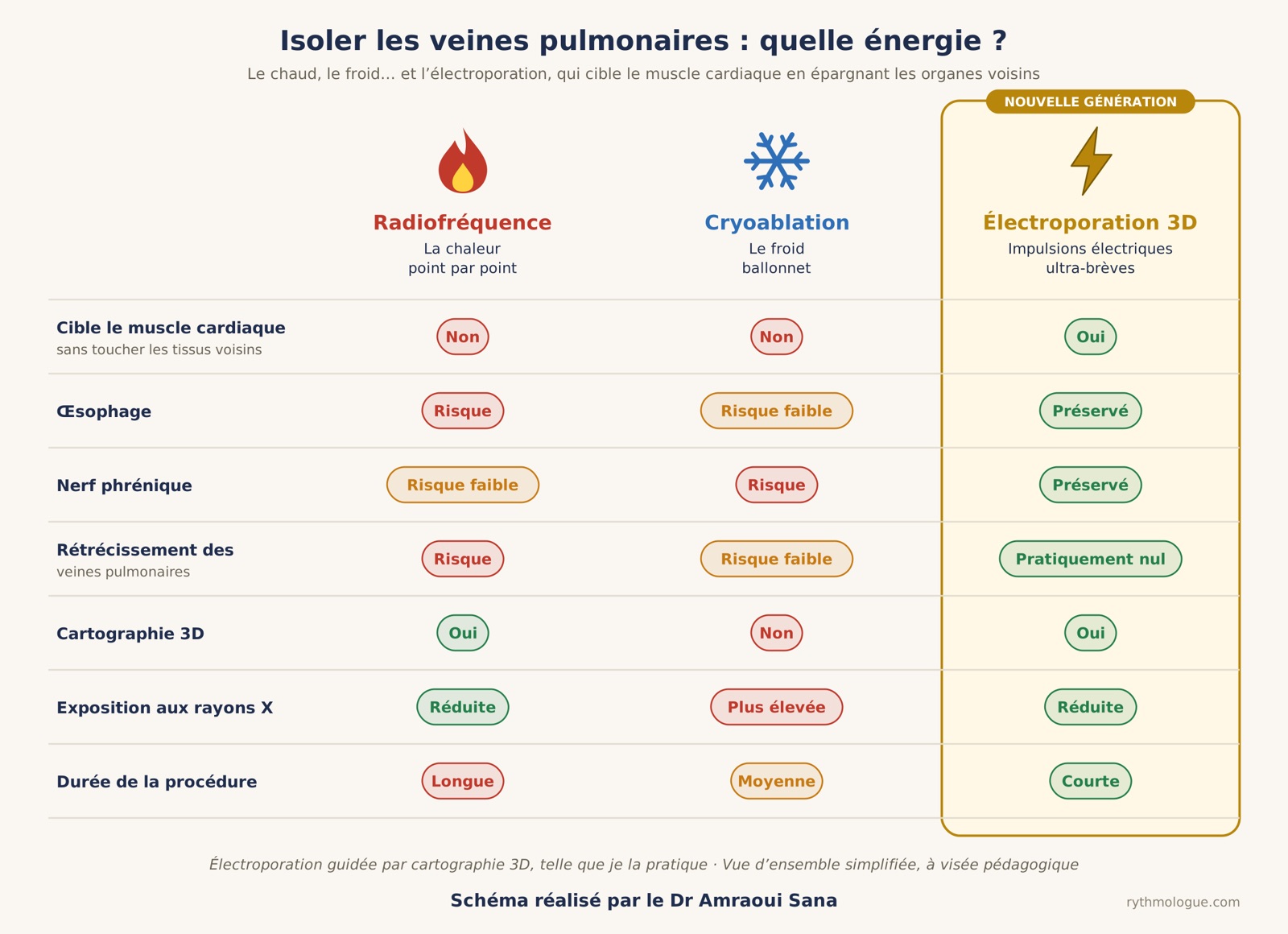 Isoler les veines pulmonaires : quelle énergie ?